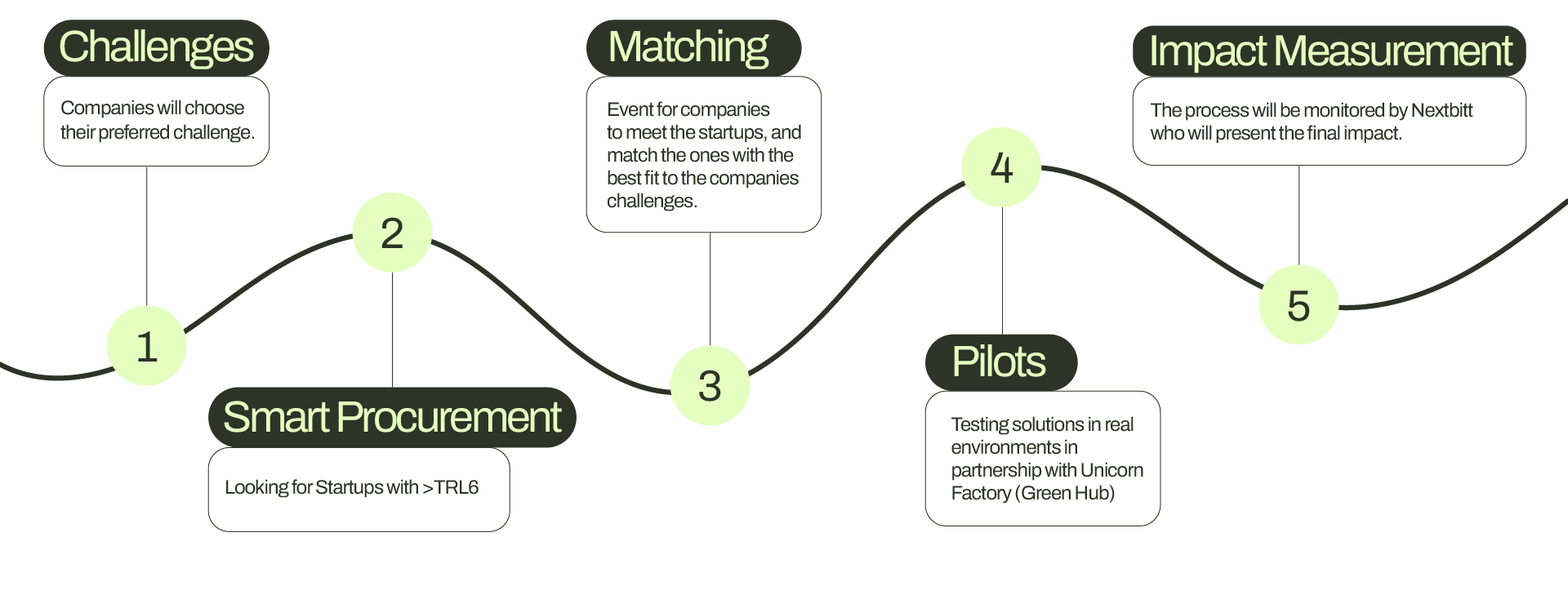 phases of mission carbon zero the phases