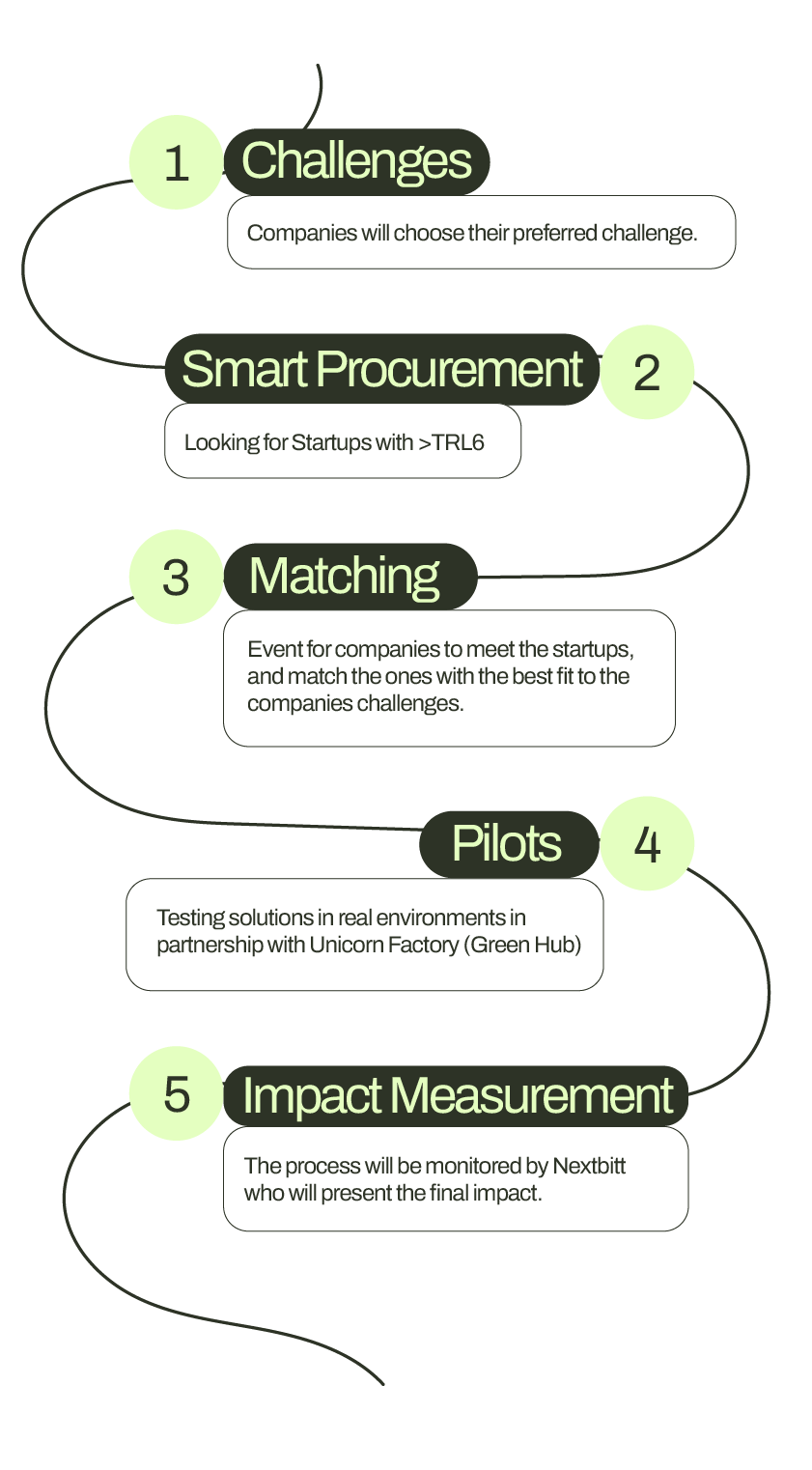 phases of mission carbon zero the phases